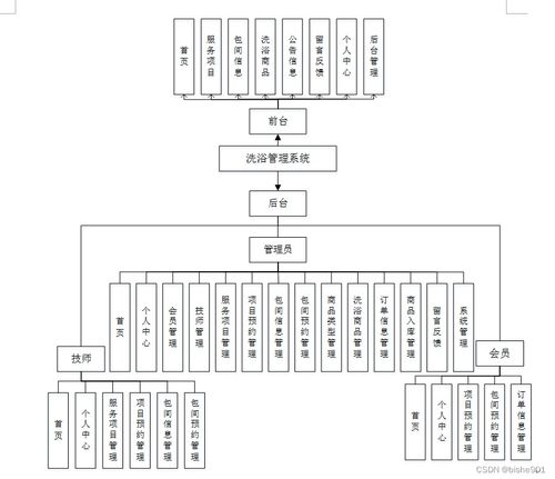 基于SSM框架的洗浴管理系統設計與實現